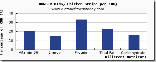 chart to show highest vitamin b6 in burger king per 100g